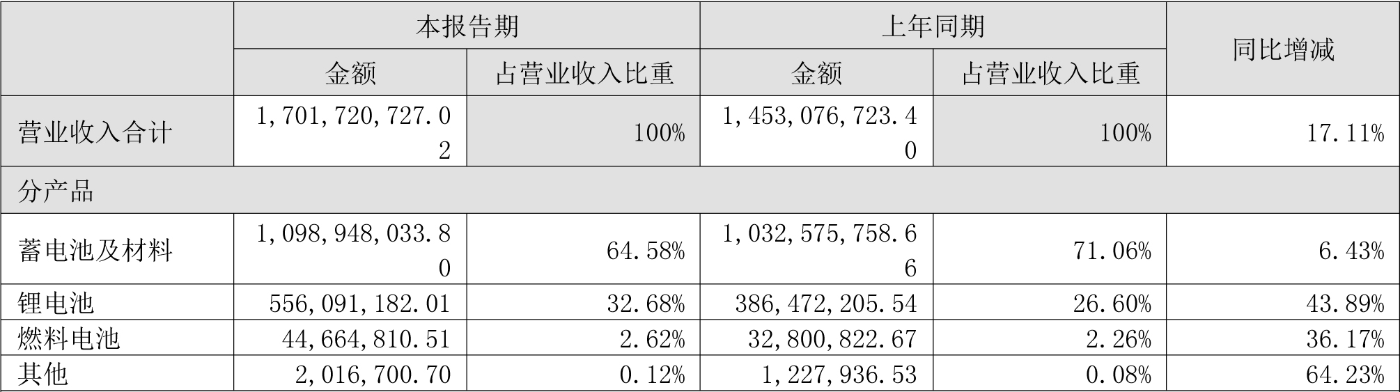 雄韜股份上半年分產品營收數據(單位:元) 雄韜股份上半年分產品營收數據(單位:元)