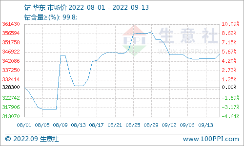鈷價346000元/噸！需求預期不佳致國內(nèi)鈷價又跌