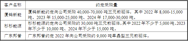 帕瓦股份與廈鎢新能、杉杉能源和寧德時(shí)代控股子公司廣東邦普具體約定采購(gòu)量