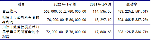 萬潤新能2022年1-9月主要財務(wù)數(shù)據(jù)（單位：萬元）