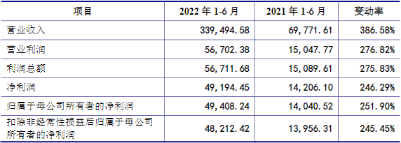 萬潤新能2022年上半年主要財務(wù)數(shù)據(jù)（單位：萬元）