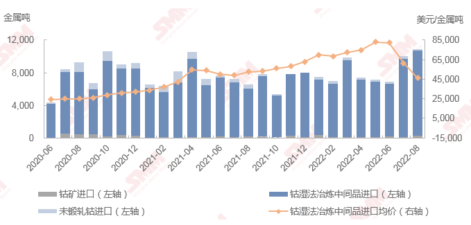 8月中國鈷原料進(jìn)口總量1.1萬噸金屬噸 同比上漲66%