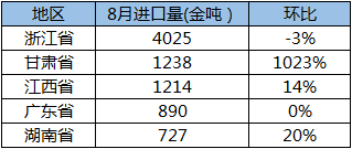 8月中國鈷原料進(jìn)口總量1.1萬噸金屬噸 同比上漲66%