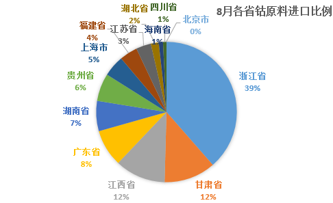 8月中國鈷原料進(jìn)口總量1.1萬噸金屬噸 同比上漲66%