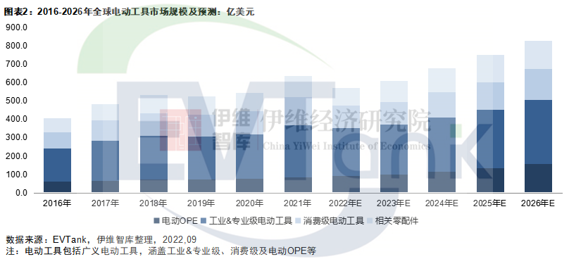 中國電動工具行業發展白皮書（2022年）