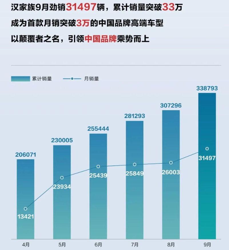 比亞迪漢家族累計(jì)銷量超33萬輛 車型成交均價(jià)超25萬元