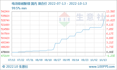 節(jié)后碳酸鋰漲勢(shì)不停 短期偏強(qiáng)震蕩