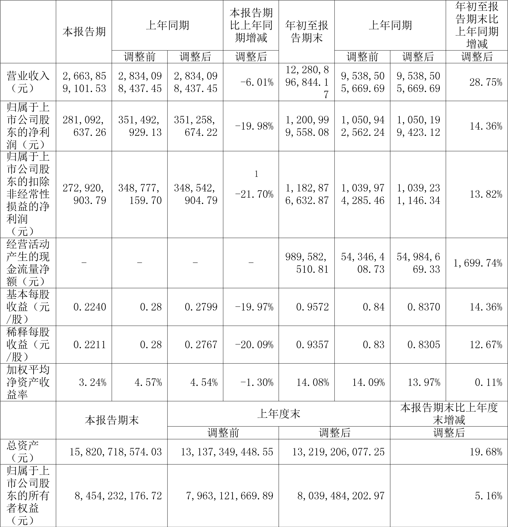 新洋豐2022年第三季度報(bào)告主要會計(jì)數(shù)據(jù)和財(cái)務(wù)指標(biāo)（單位：元）
