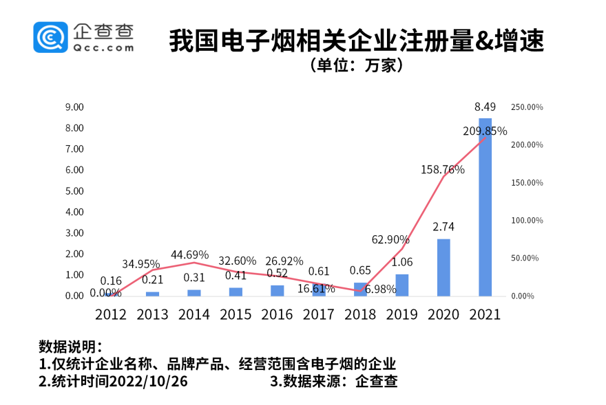 電子煙將征消費(fèi)稅！我國(guó)現(xiàn)存相關(guān)企業(yè)超16萬(wàn)家