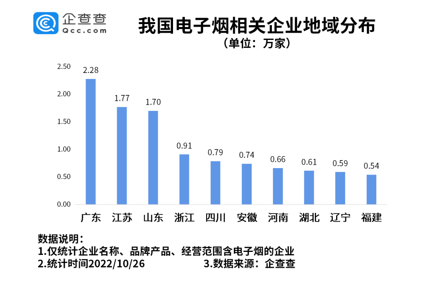 電子煙將征消費(fèi)稅！我國(guó)現(xiàn)存相關(guān)企業(yè)超16萬(wàn)家