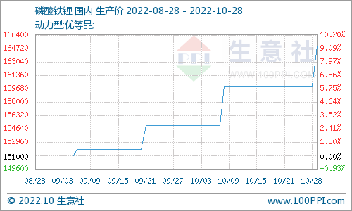 10月磷酸鐵鋰市場偏強運行 動力型優等品均價16.5萬元/噸