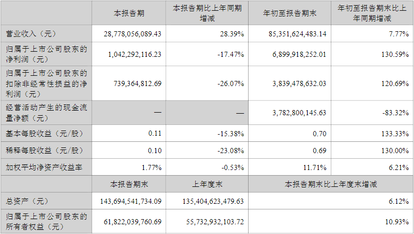 長(zhǎng)安汽車2022年第三季度主要會(huì)計(jì)數(shù)據(jù)和財(cái)務(wù)指標(biāo)（單位：元）