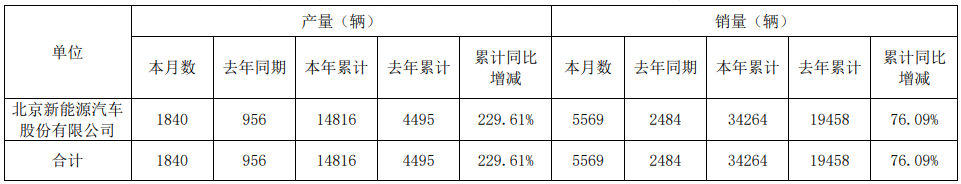 北汽新能源10月產(chǎn)銷數(shù)據(jù)
