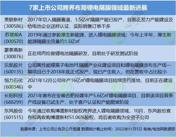 7家上市公司跨界布局鋰電隔膜領域最新進展