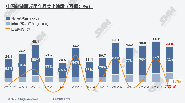 10月六氟磷酸鋰原料緊張持續(xù) 成本帶動(dòng)價(jià)格上行 10月六氟磷酸鋰原料緊張持續(xù) 成本帶動(dòng)價(jià)格上行