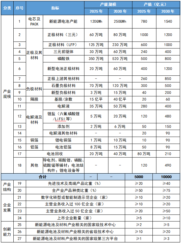 貴州省新能源電池及材料產業發展主要指標
