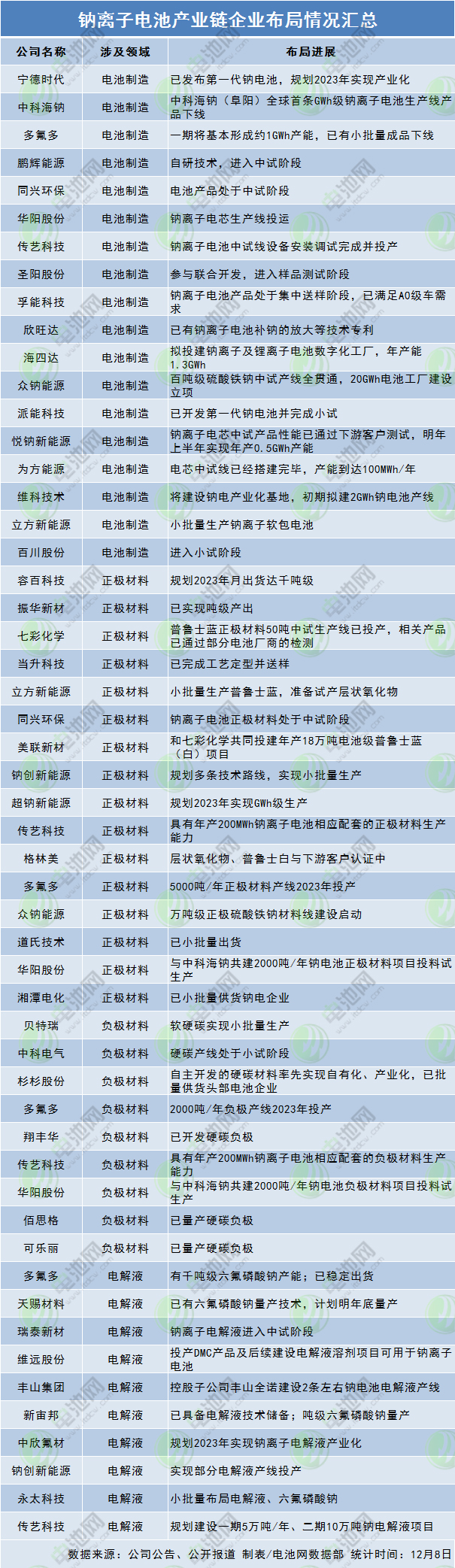鈉離子電池產業鏈企業布局情況匯總