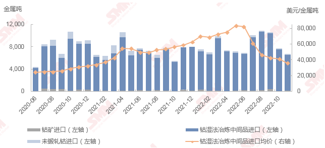 11月鈷原料到港量環比減少13% 國內鈷原料過?，F狀仍未改變