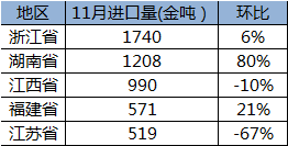 11月鈷原料到港量環比減少13% 國內鈷原料過?，F狀仍未改變
