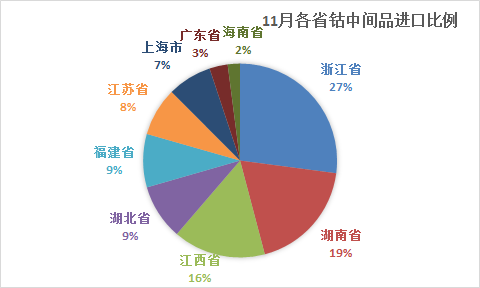 11月鈷原料到港量環比減少13% 國內鈷原料過?，F狀仍未改變