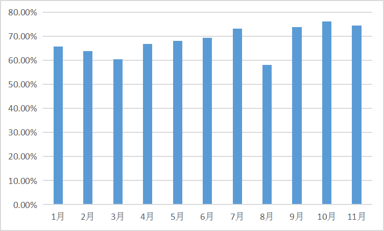 2022年1-11月中國氫氧化鋰月度開工率數(shù)據(jù)統(tǒng)計(jì) 2022年1-11月中國氫氧化鋰月度開工率數(shù)據(jù)統(tǒng)計(jì)