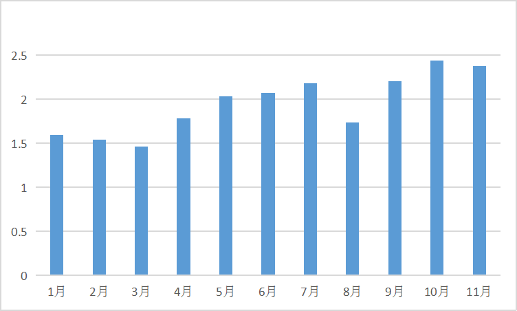 2022年1-11月全國主要生產(chǎn)廠家氫氧化鋰產(chǎn)量數(shù)據(jù)圖(單位:萬噸) 2022年1-11月全國主要生產(chǎn)廠家氫氧化鋰產(chǎn)量數(shù)據(jù)圖(單位:萬噸)