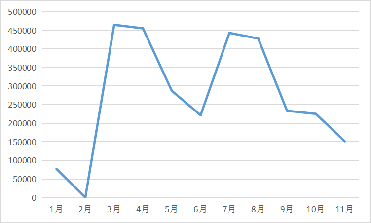 2022年1-11月我國氫氧化鋰進(jìn)口數(shù)據(jù)(單位:千克) 2022年1-11月我國氫氧化鋰進(jìn)口數(shù)據(jù)(單位:千克)