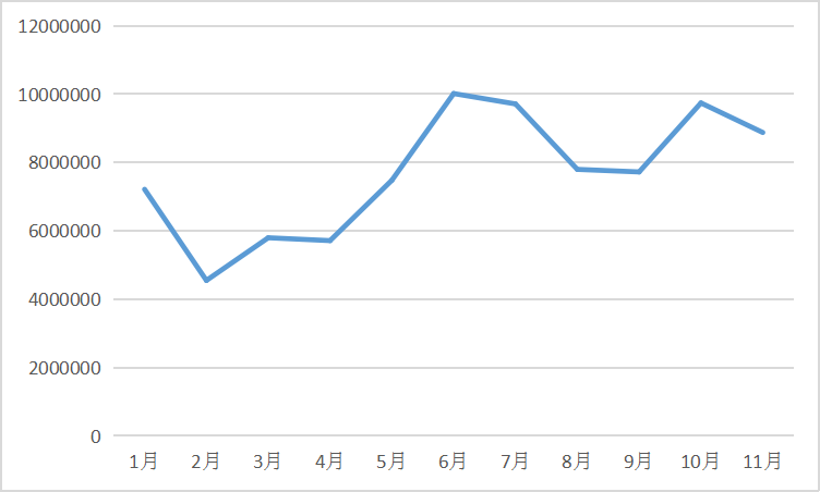2022年1-11月我國氫氧化鋰出口數(shù)據(jù)(單位:千克) 2022年1-11月我國氫氧化鋰出口數(shù)據(jù)(單位:千克)