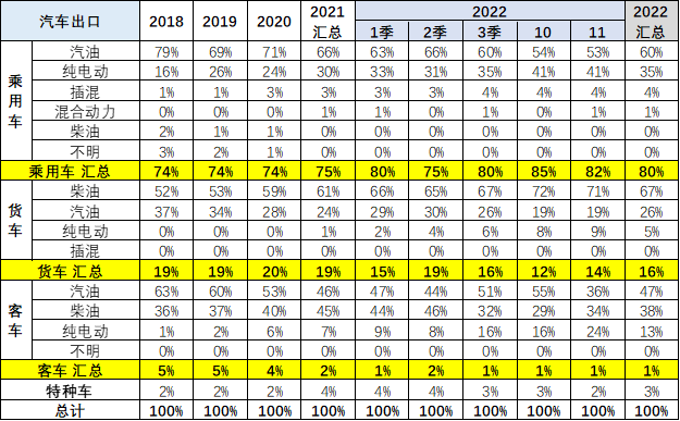 2022年中國(guó)累計(jì)出口新能源車100萬(wàn)臺(tái) 11月出口新能源車15萬(wàn)臺(tái)