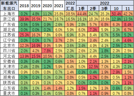 2022年中國(guó)累計(jì)出口新能源車100萬(wàn)臺(tái) 11月出口新能源車15萬(wàn)臺(tái)