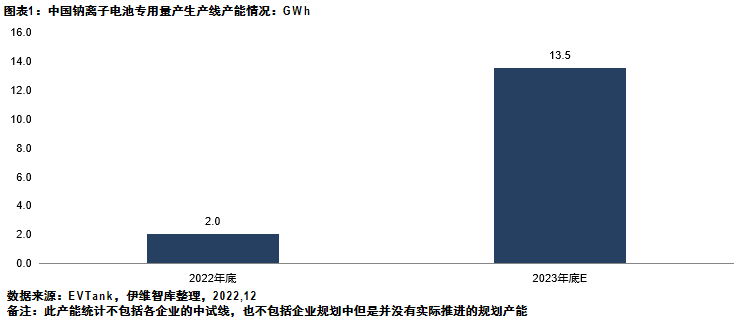2023年底中國(guó)或?qū)⑿纬?3.5GWh鈉離子電池專用量產(chǎn)線產(chǎn)能