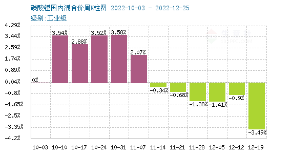 12月碳酸鋰價格跌跌不休 短期持續(xù)弱勢整理