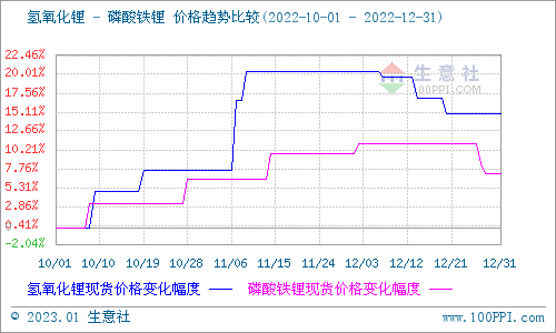 12月碳酸鋰價格跌跌不休 短期持續(xù)弱勢整理