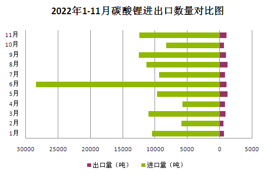 2022年碳酸鋰持續(xù)走高 年末止?jié)q回調(diào)