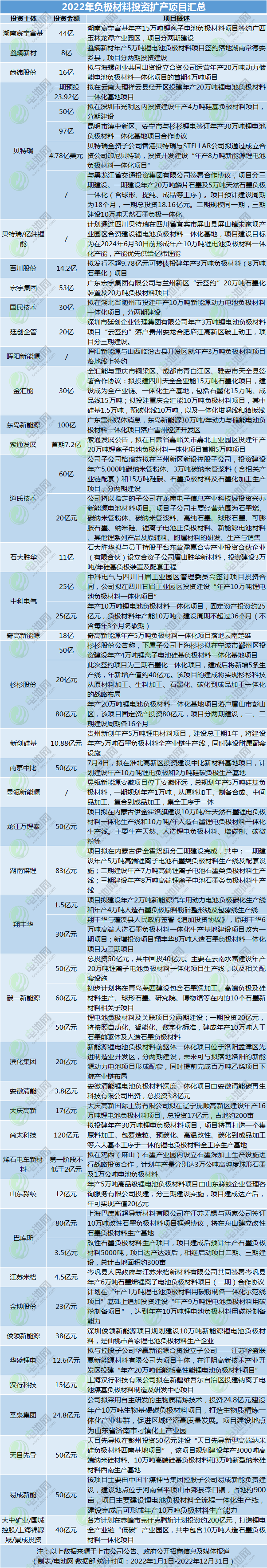 2022年負(fù)極材料投資擴產(chǎn)項目匯總