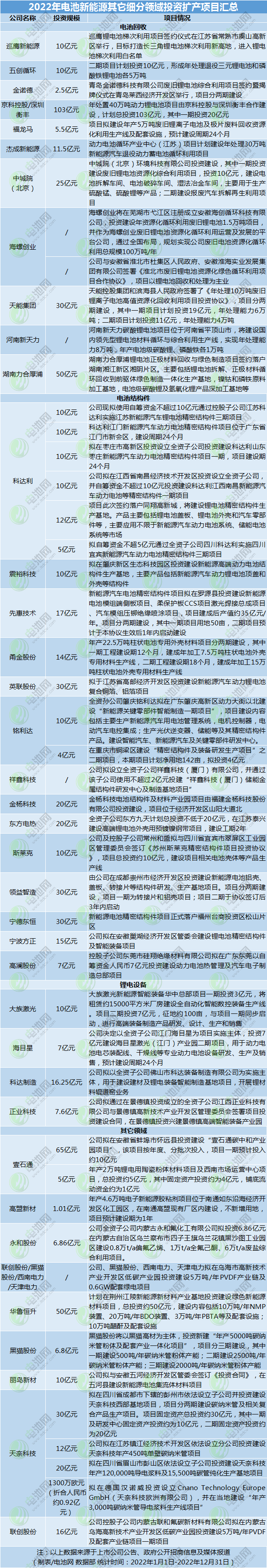 2022年電池新能源其它細(xì)分領(lǐng)域投資擴產(chǎn)項目匯總