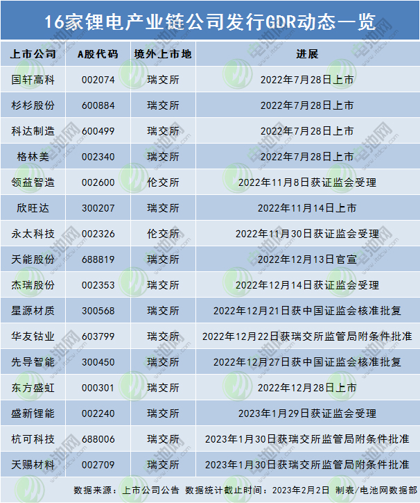 16家鋰電產業鏈公司發行GDR動態一覽