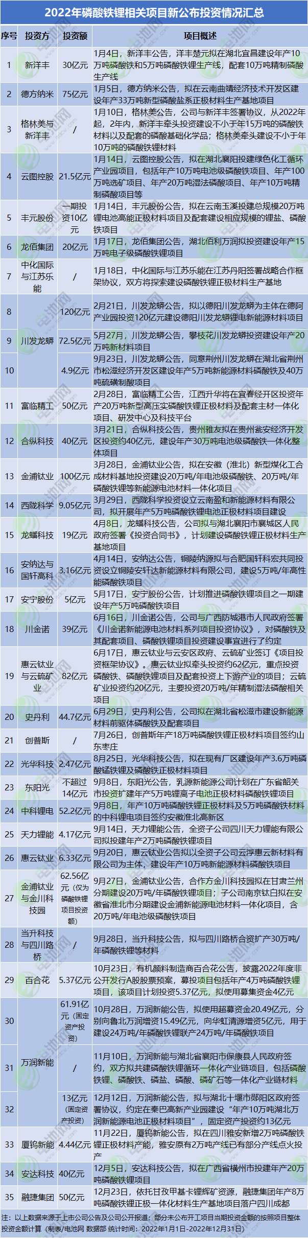 2022年磷酸鐵鋰相關(guān)項(xiàng)目新公布投資情況匯總