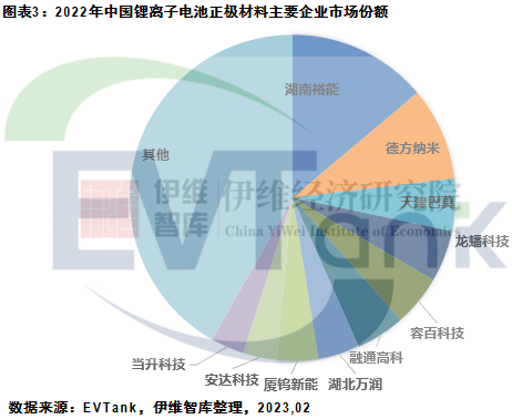 正極材料企業市場份額
