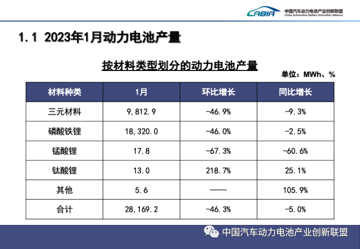 1月我國動力電池產量