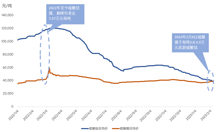 硫酸鎳反超硫酸鈷！ 高鎳去鈷態勢將如何發展