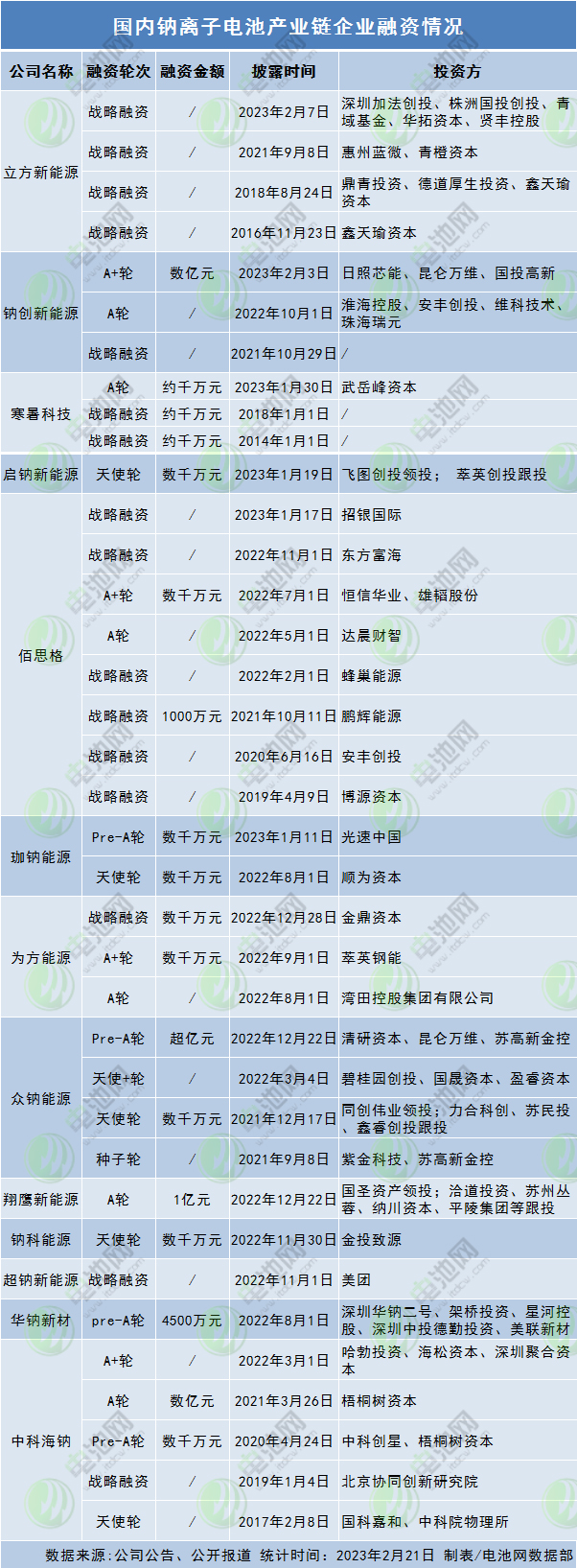 國(guó)內(nèi)鈉離子電池產(chǎn)業(yè)鏈企業(yè)融資情況