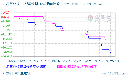 2月碳酸鋰跌勢擴(kuò)大 短期弱勢下行