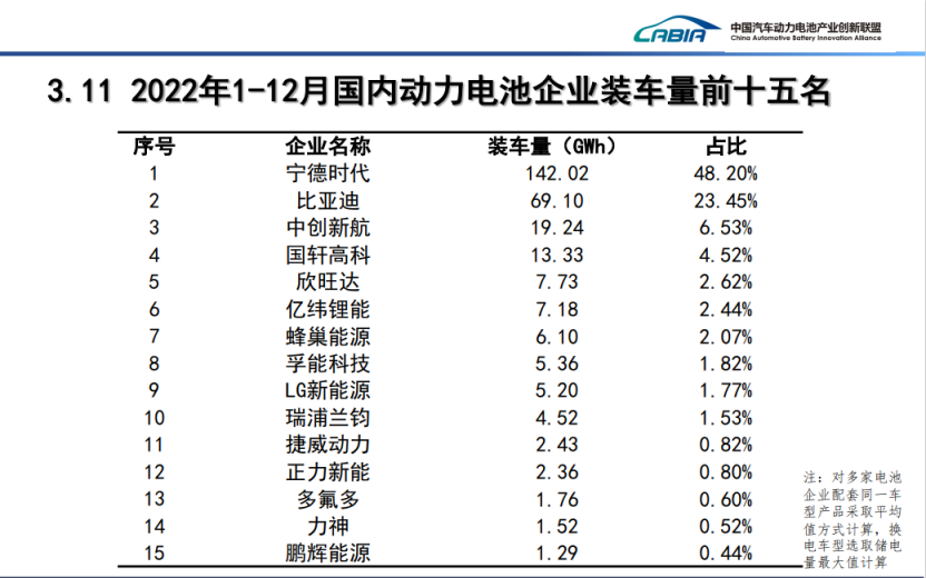 根據(jù)中國汽車動(dòng)力電池產(chǎn)業(yè)創(chuàng)新聯(lián)盟數(shù)據(jù)，2022年孚能科技裝車量位列行業(yè)第八
