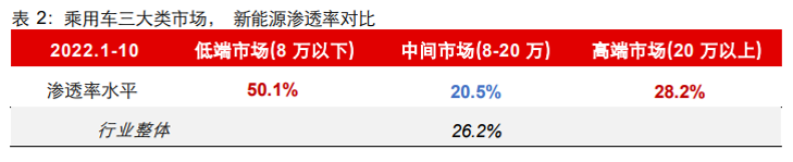 與低端市場和高端市場相比，新能源中端市場體現(xiàn)出高增速高潛力特征