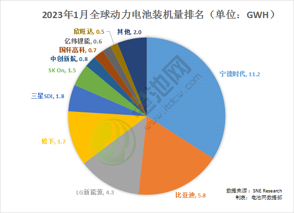 1月全球動(dòng)力電池裝車量33GWh 比亞迪站穩(wěn)亞軍