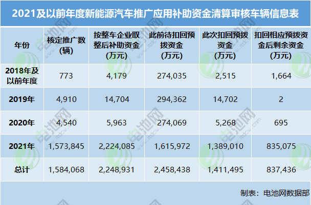 2021及以前年度新能源汽車推廣應用補助資金清算審核車輛信息表
