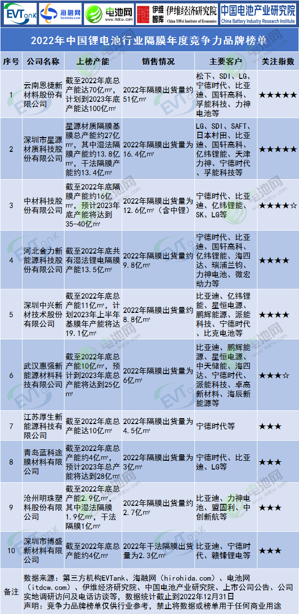 2022年中國鋰電池行業隔膜年度競爭力品牌榜單