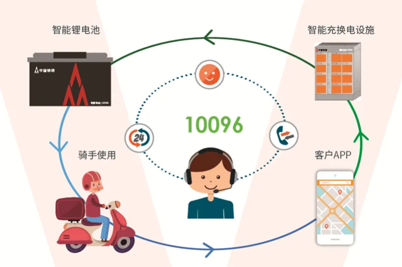 200萬(wàn)組！中國(guó)鐵塔啟動(dòng)2023-2024年磷酸鐵鋰換電電池集采