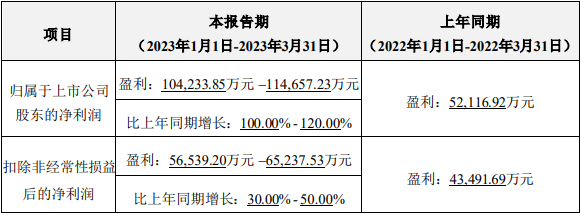 億緯鋰能2023年第一季度業(yè)績預計情況